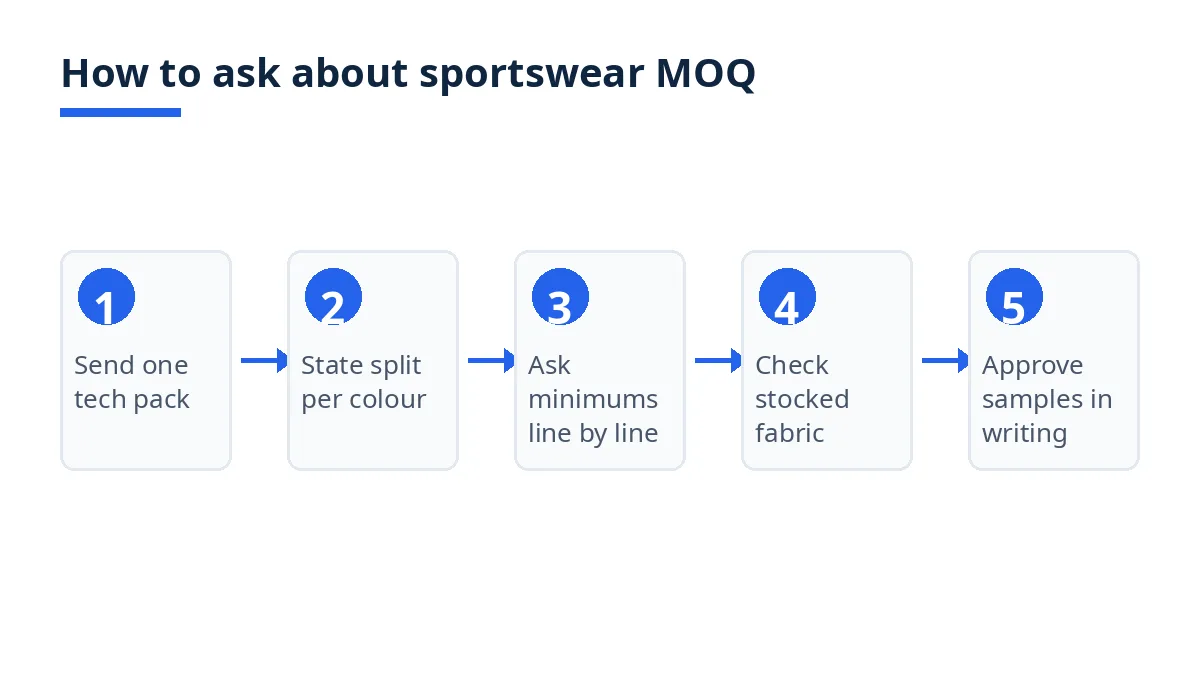 Diagram: five steps to ask about sportswear MOQ, from tech pack to sample approval