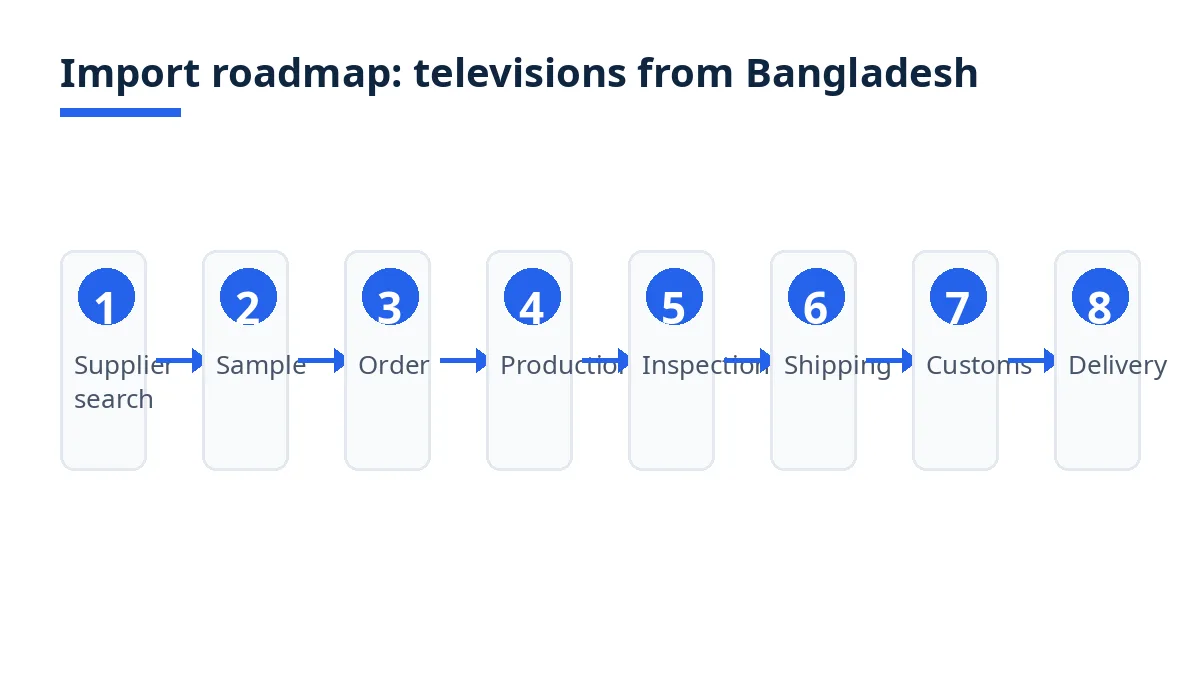 Import roadmap diagram with eight stages from search to delivery