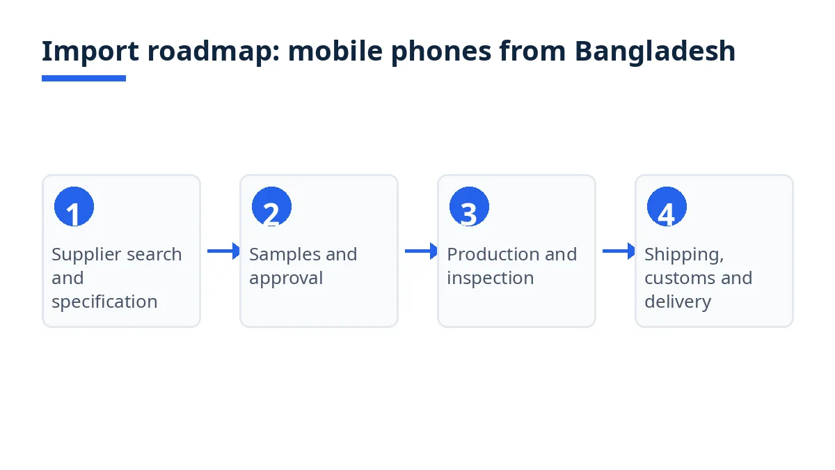 Import roadmap diagram with eight stages from search to delivery