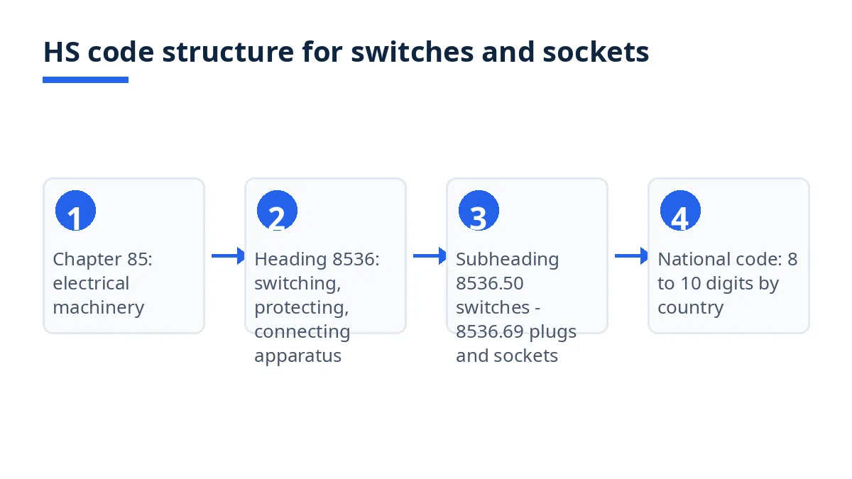 Diagram: HS code levels from chapter 85 to heading 8536, subheadings and national codes