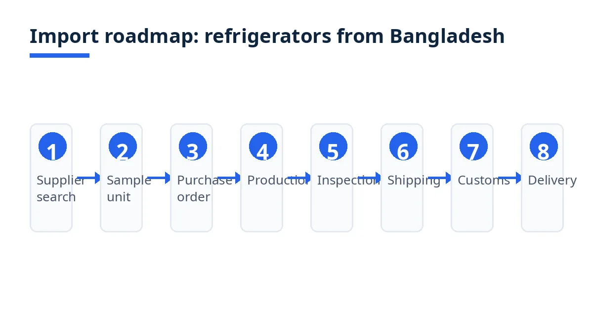 Import roadmap diagram with eight stages from search to delivery