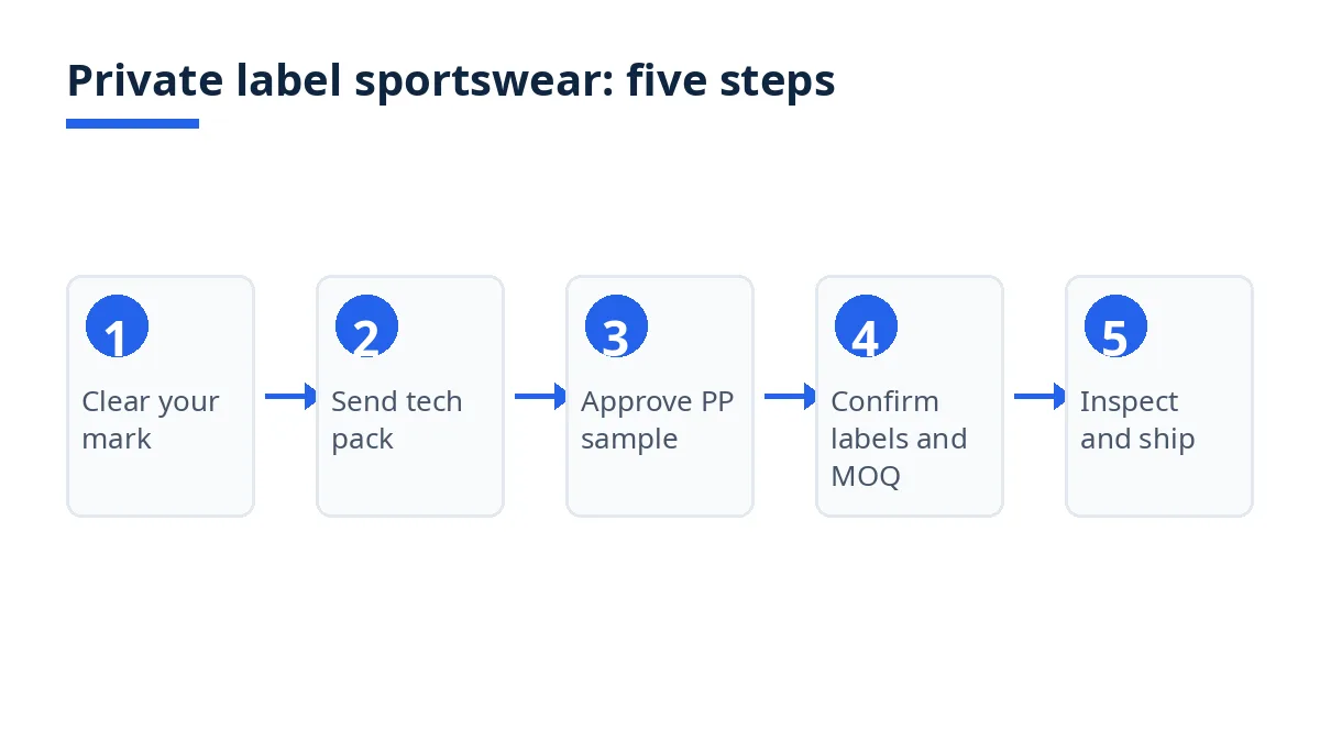 Diagram: five steps to a private label sportswear order, from clearing your mark to inspection