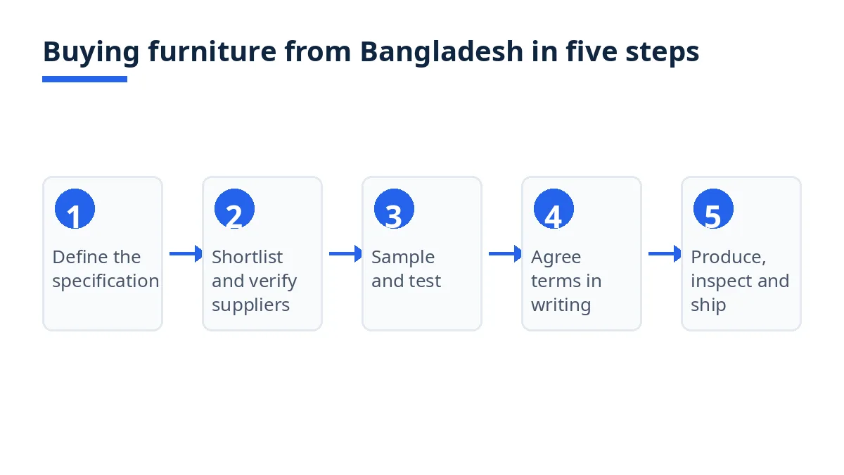 Diagram: five steps of buying furniture from Bangladesh, from specification to inspection and shipment