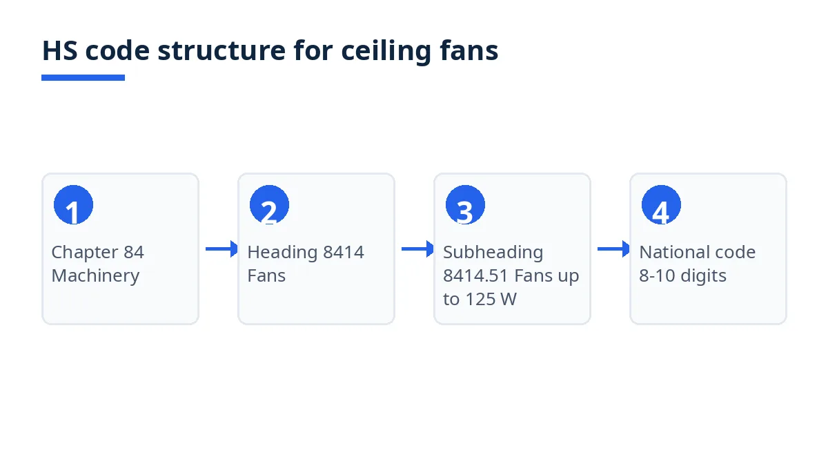 Diagram: HS code levels from chapter 84 to heading 8414, subheading 8414.51, national codes