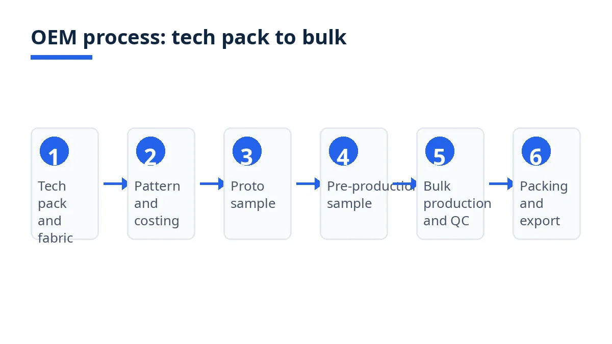 Diagram: six OEM steps for custom sportswear, from tech pack to export