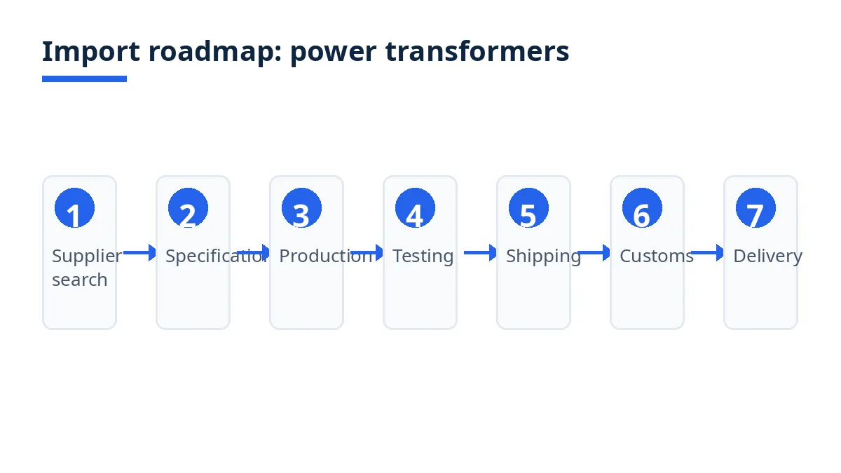 Import roadmap diagram with seven stages from search to delivery