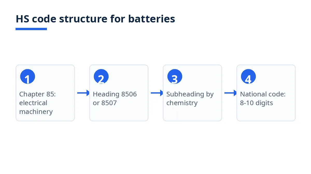 Diagram: HS code levels from chapter 85 to headings 8506 and 8507, subheadings by chemistry, national codes