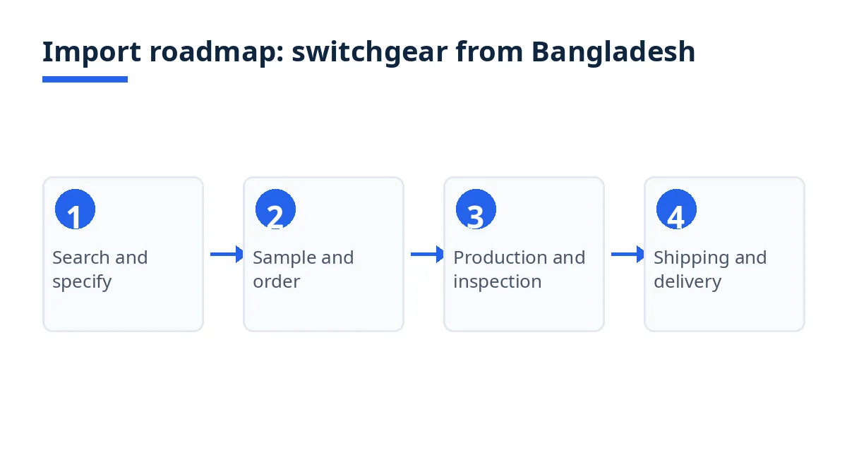 Import roadmap diagram with four stages from search to delivery