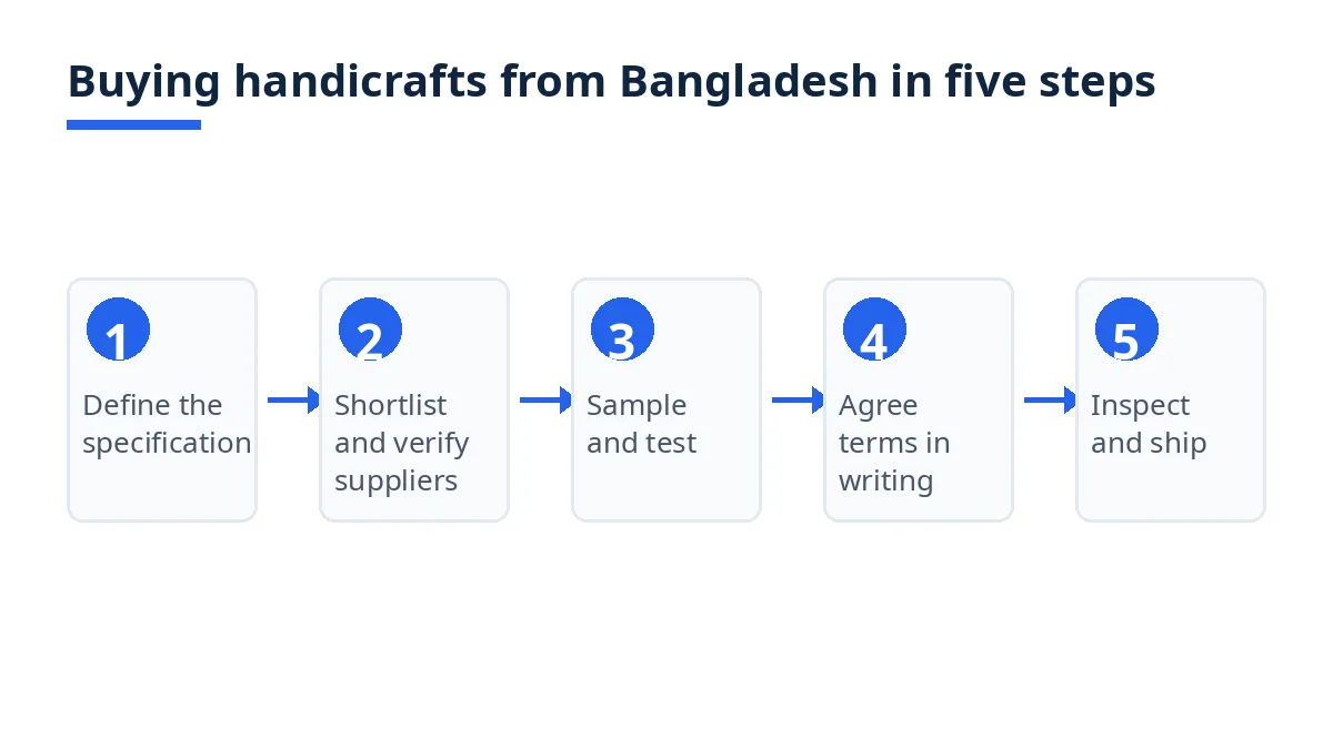 Diagram: five steps of buying handicrafts from Bangladesh, from specification to inspection and shipment