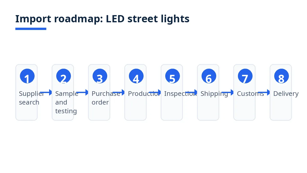 Import roadmap diagram with eight stages from search to delivery