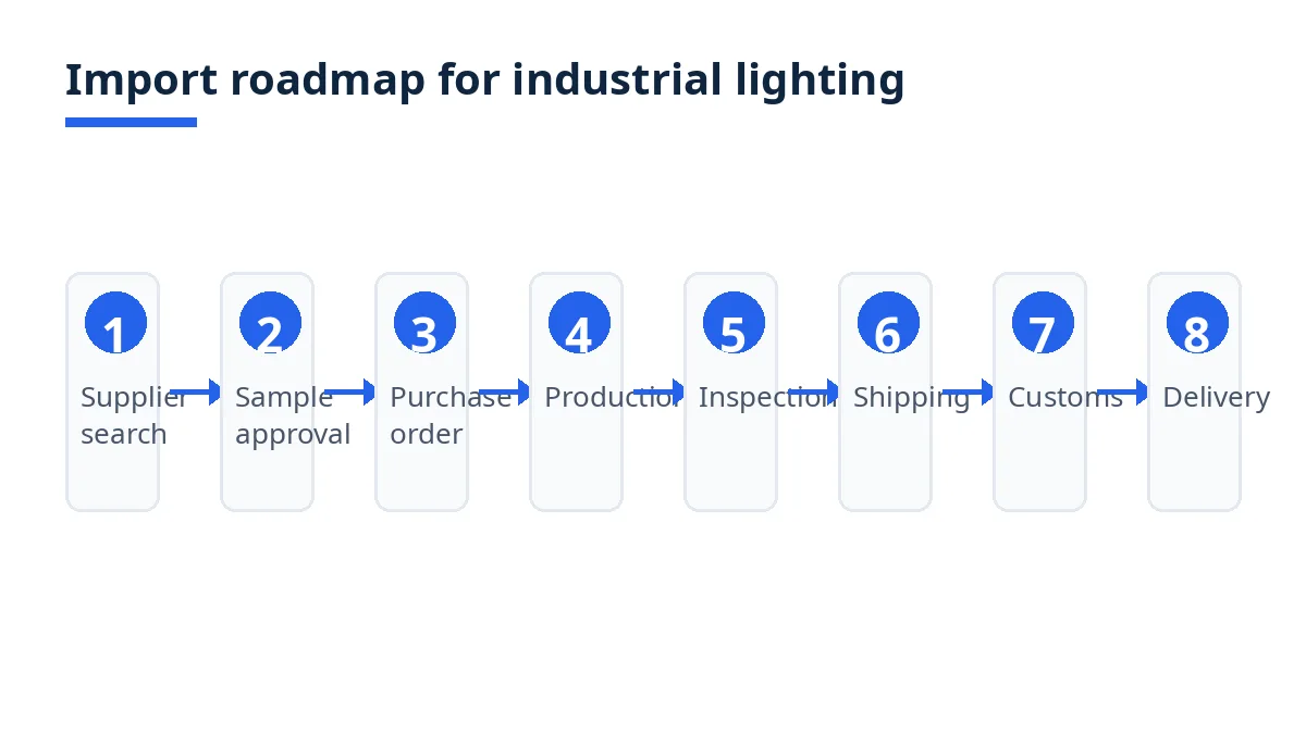 Import roadmap diagram with eight stages from search to delivery