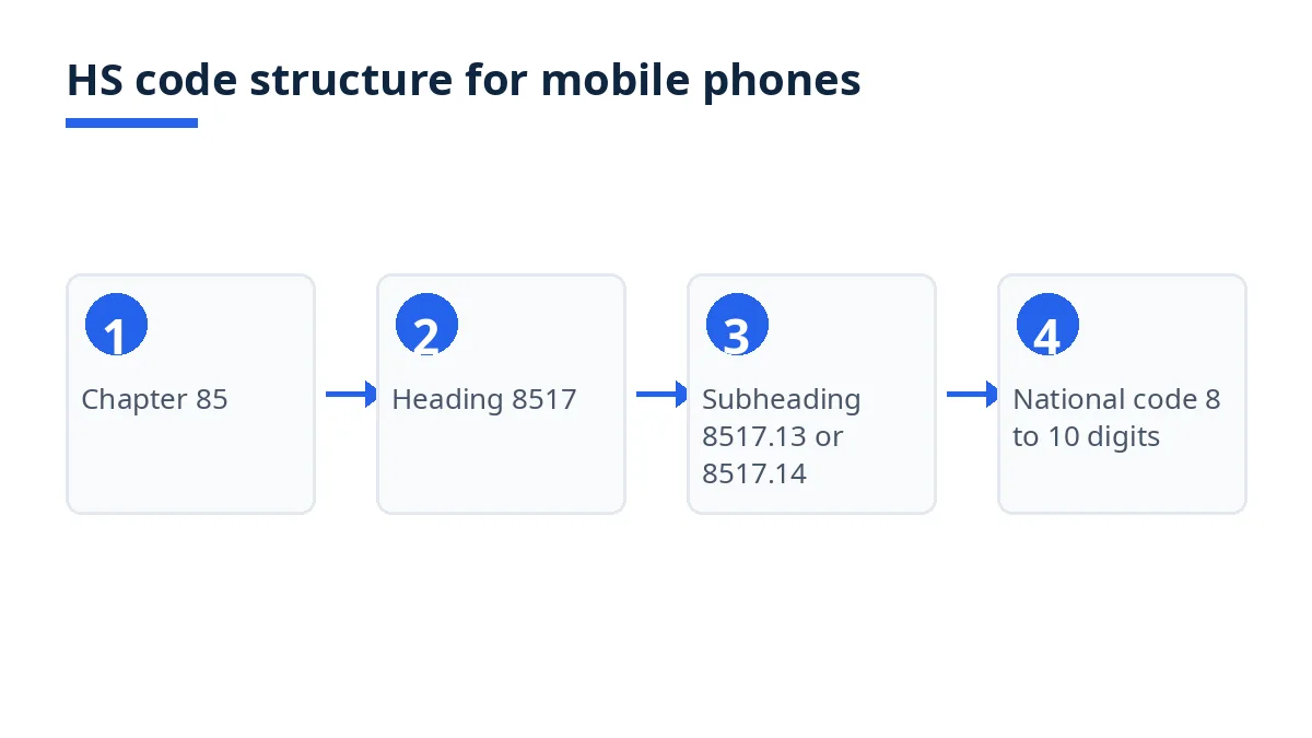 Diagram: HS code levels from chapter 85 to heading 8517, smartphone and other phone lines, national codes