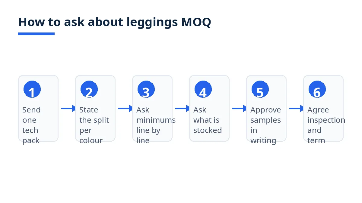 Diagram: six steps to ask about leggings MOQ, from tech pack to inspection