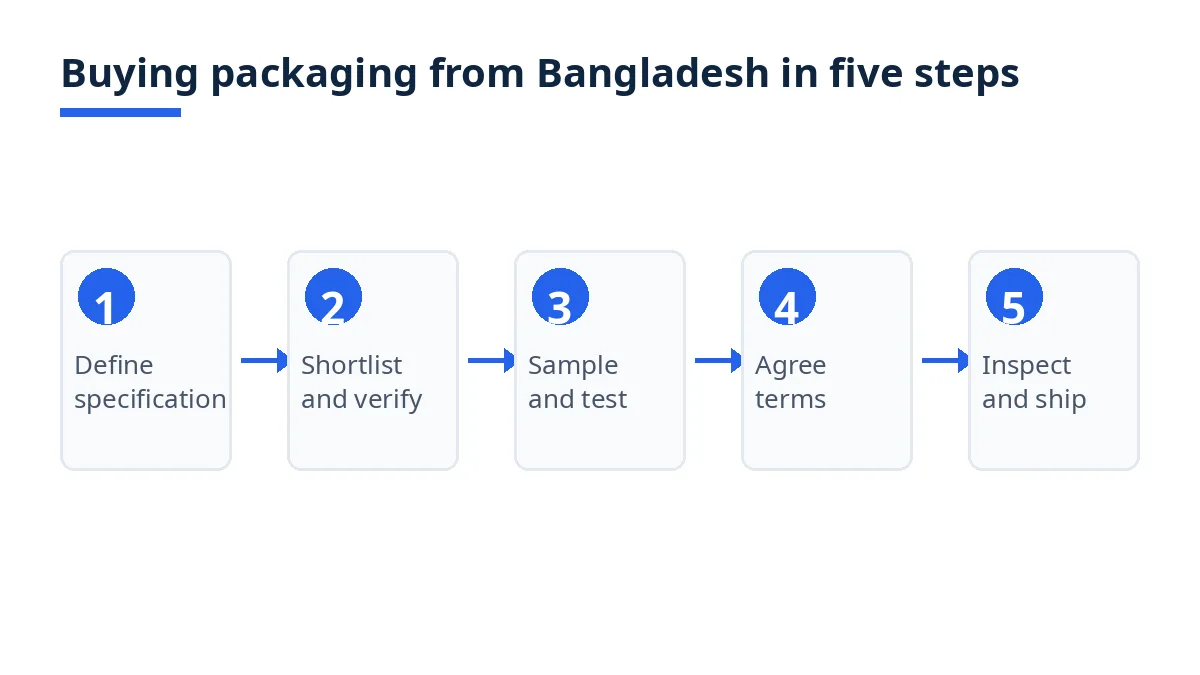 Diagram: five steps of buying packaging from Bangladesh, from specification to inspection and shipment