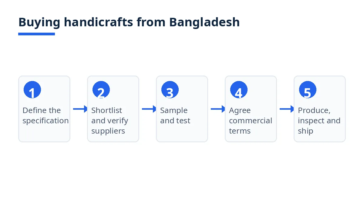 Diagram: five steps of buying handicrafts from Bangladesh, from specification to inspection and shipment