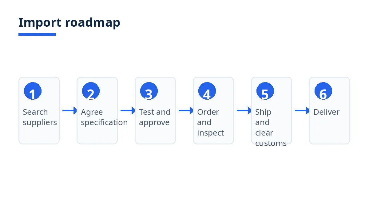 Import roadmap diagram with six stages from search to delivery