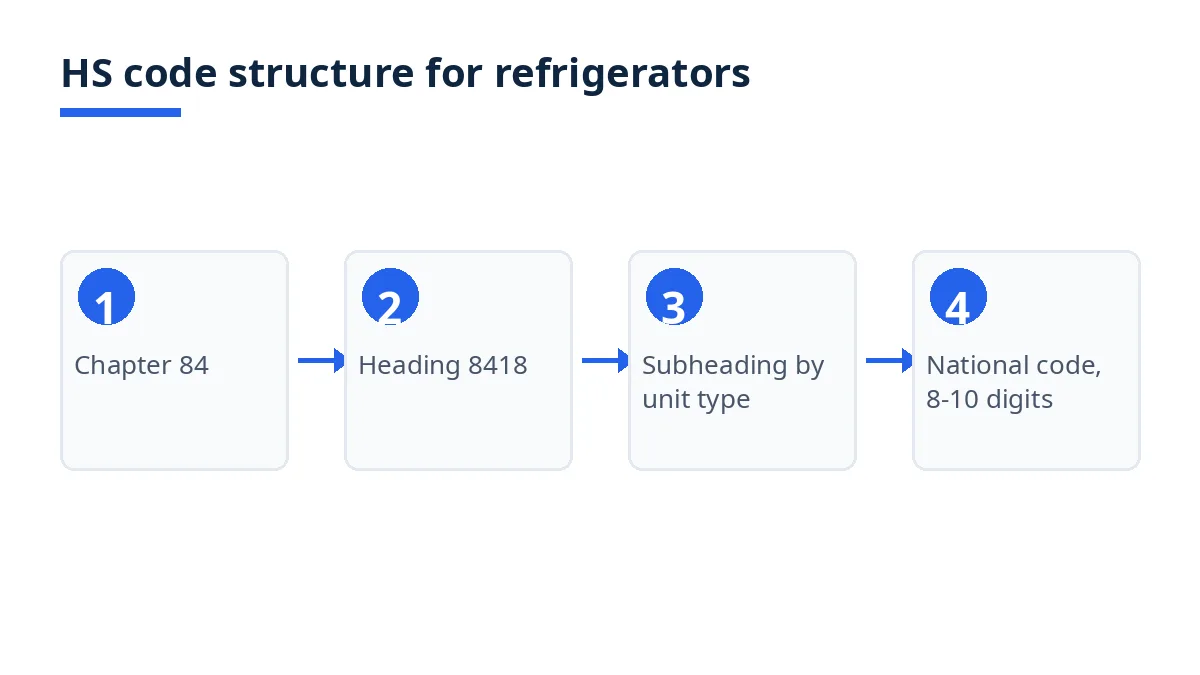 Diagram: HS code levels from chapter 84 to heading 8418, subheadings by unit type, national codes