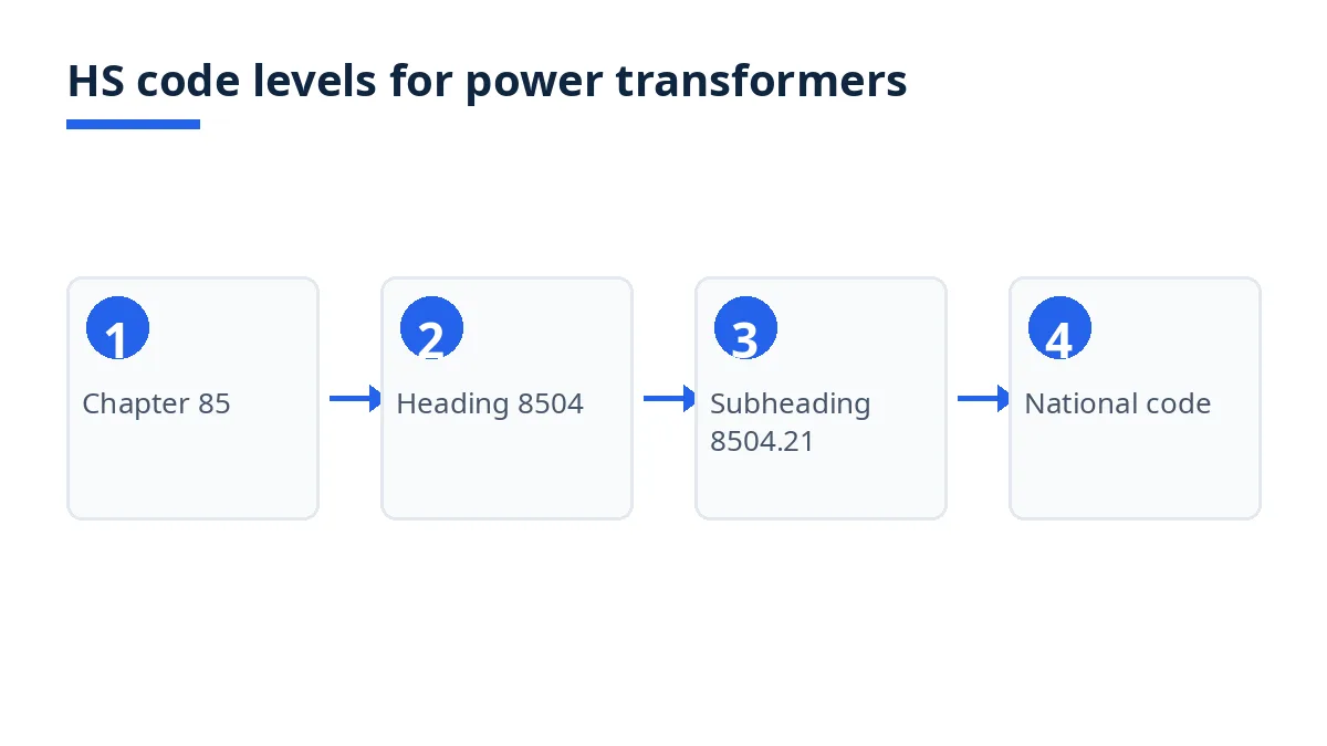 Diagram: HS code levels from chapter 85 to heading 8504, subheading 8504.21 and national code