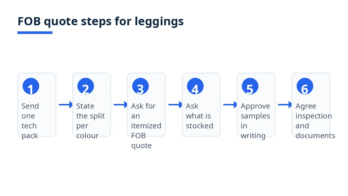 Diagram: six steps to get a comparable FOB quote for leggings