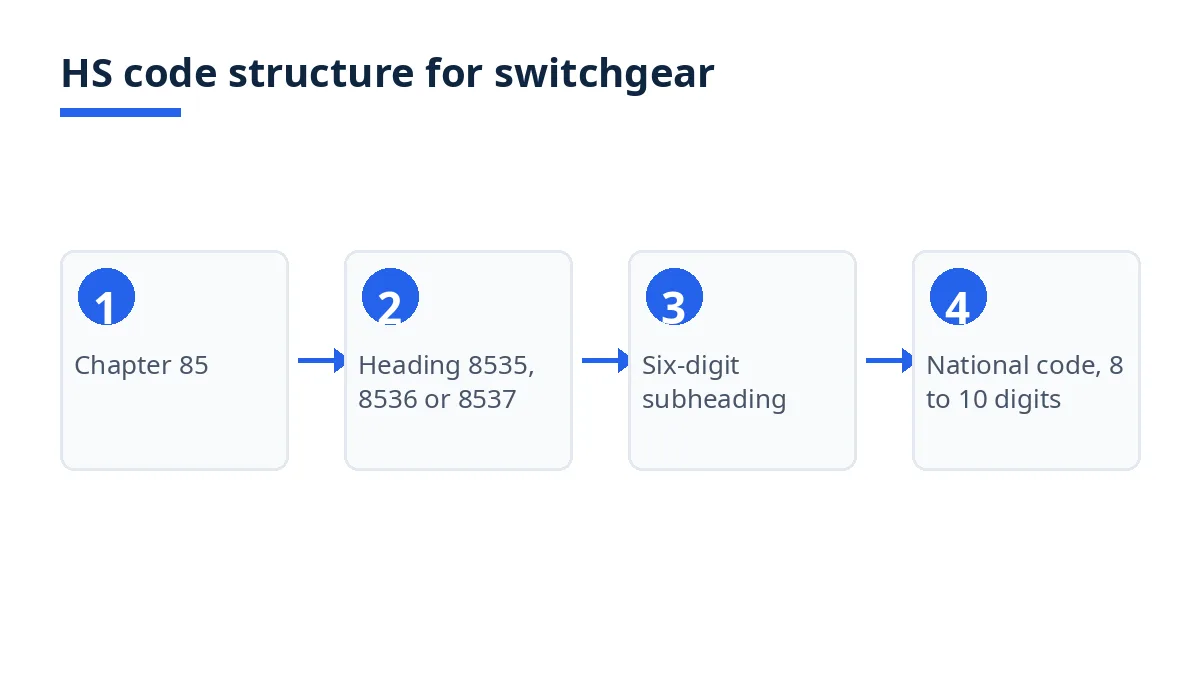 Diagram: HS code levels from chapter 85 to heading, subheading and national code