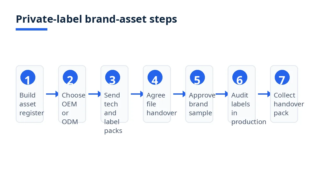 Diagram: seven brand-asset steps for private-label leggings, from asset register to handover pack