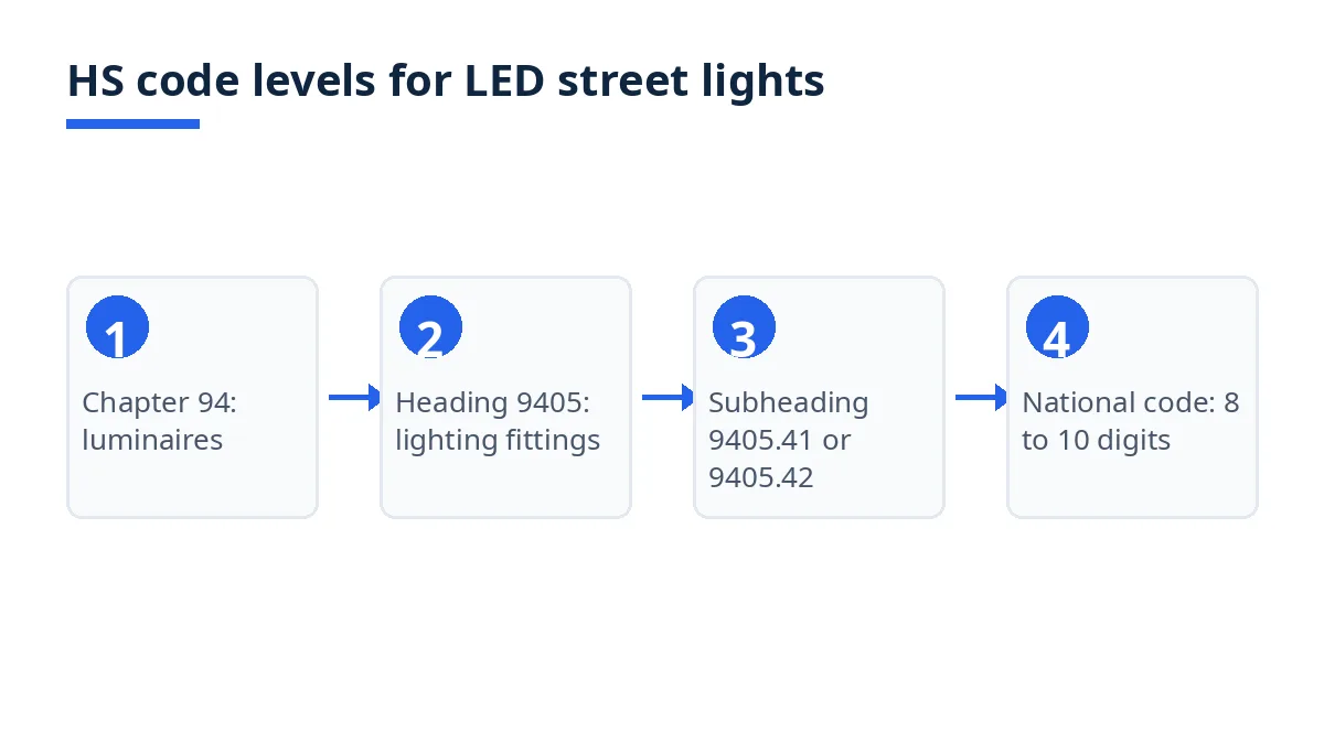 Diagram: HS code levels from chapter 94 to heading 9405, subheadings 9405.41 and 9405.42, national codes