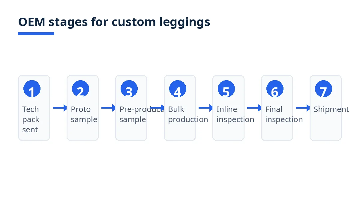 Diagram: seven OEM stages for custom leggings, from tech pack to shipment