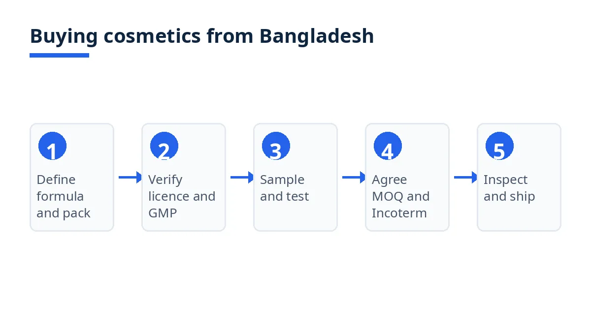 Diagram: five steps of buying cosmetics and toiletries from Bangladesh, from formula to inspection and shipment