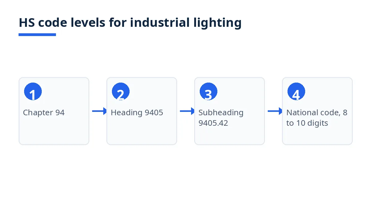Diagram: HS code levels from chapter 94 to heading 9405, subheading 9405.42, national codes