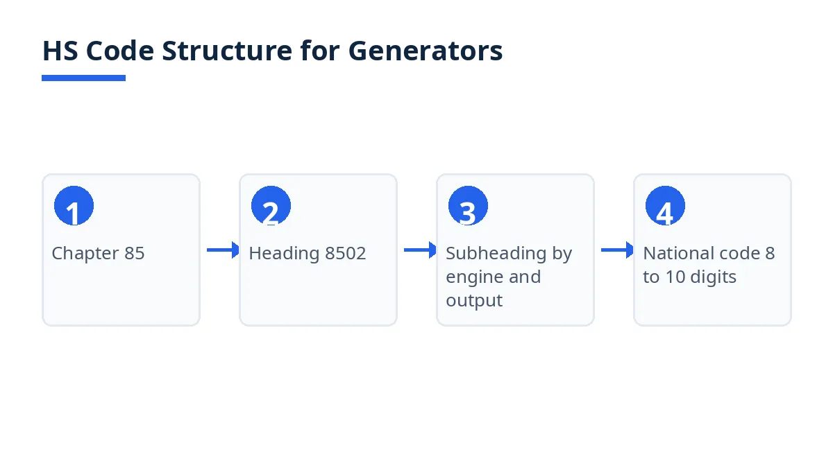 Diagram: HS code levels from chapter 85 to heading 8502, subheadings by engine and output, national codes
