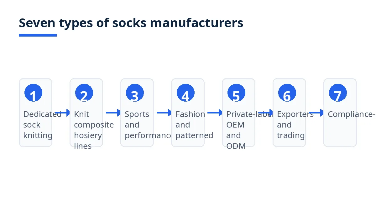 Diagram: seven types of socks manufacturers in Bangladesh