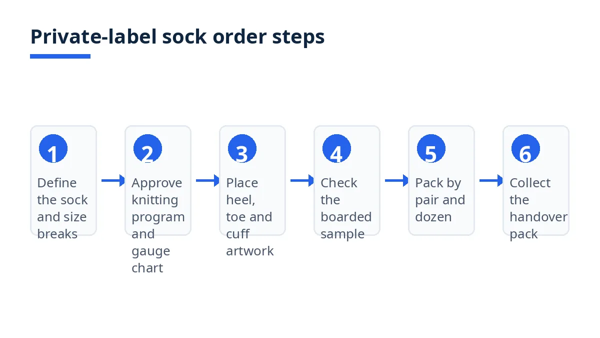 Diagram: six steps from sock definition and size breaks to the file handover pack
