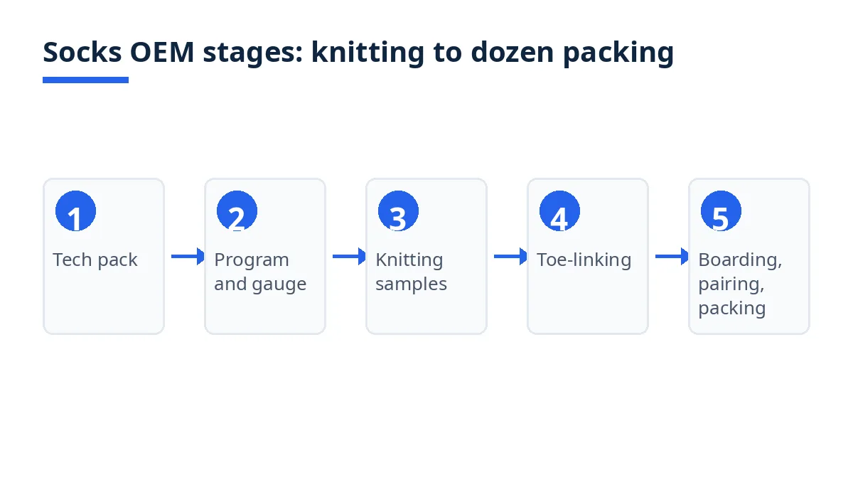Diagram: five socks OEM stages, from tech pack to boarding, pairing and packing