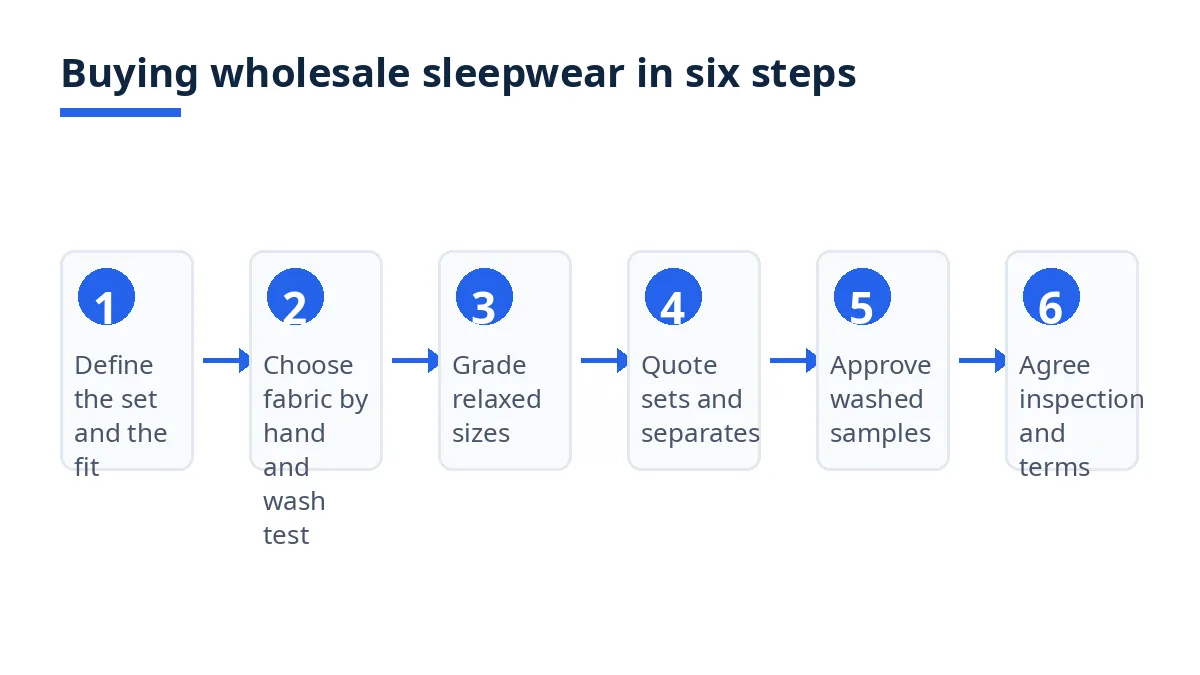 Diagram: six steps to buy wholesale sleepwear, from defining the set to agreeing inspection