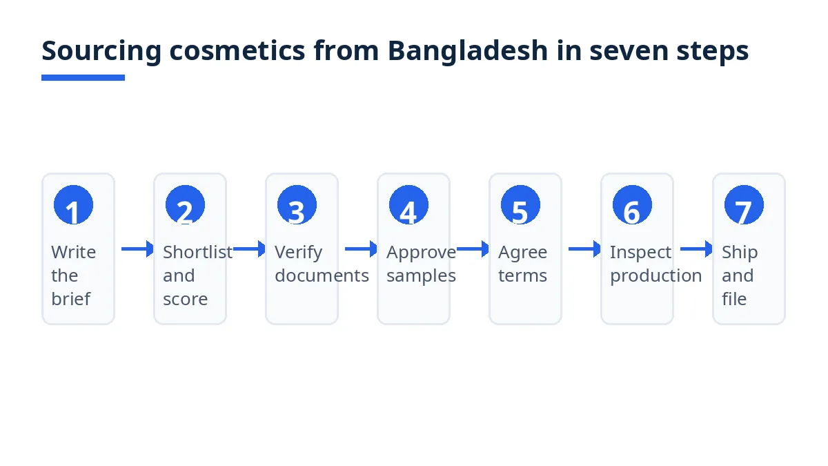 Diagram: seven sourcing steps for cosmetics from Bangladesh, from brief to shipment