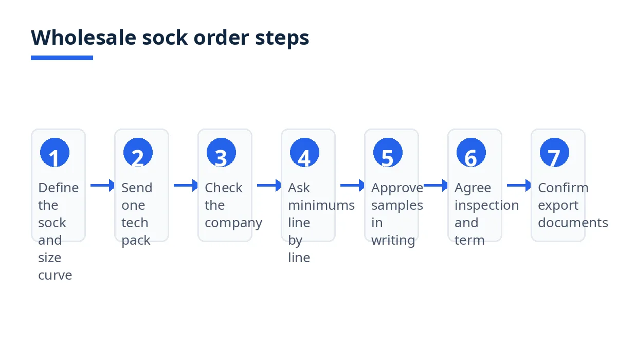 Diagram: seven wholesale sock order steps from size curve to shipment