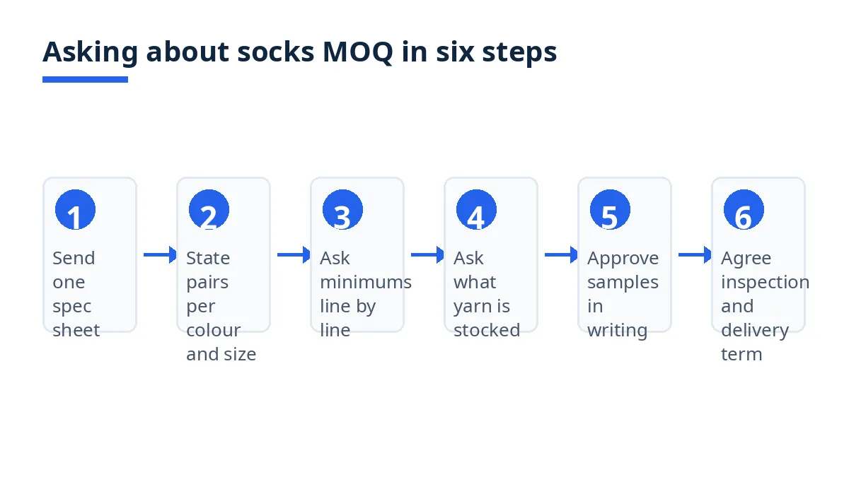 Diagram: six steps to ask about socks MOQ, from spec sheet to inspection