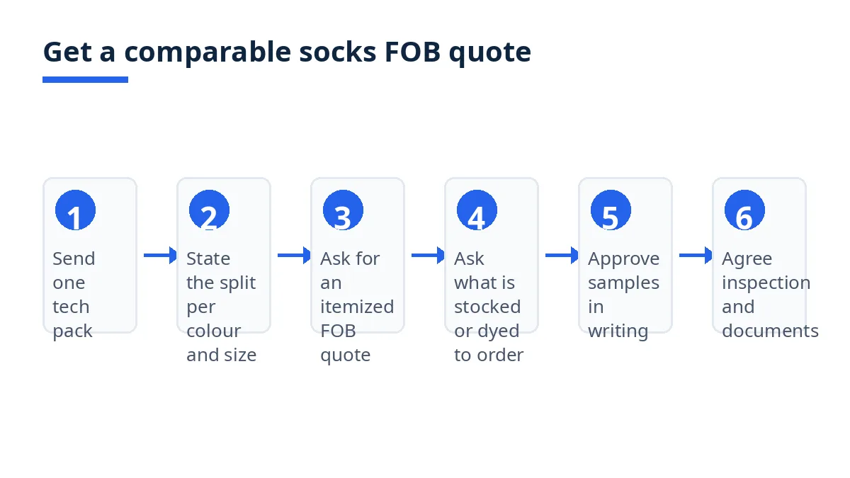 Diagram: six steps to get a comparable FOB quote for socks