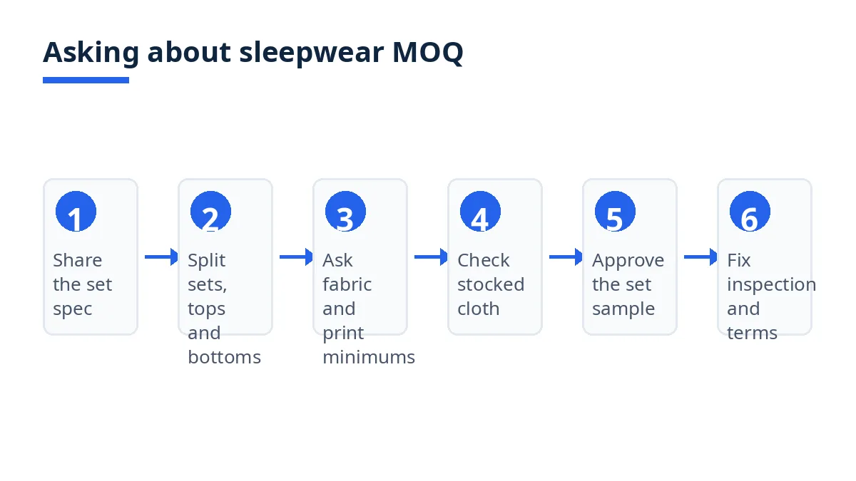 Diagram: six steps to ask about sleepwear MOQ, from set spec to inspection