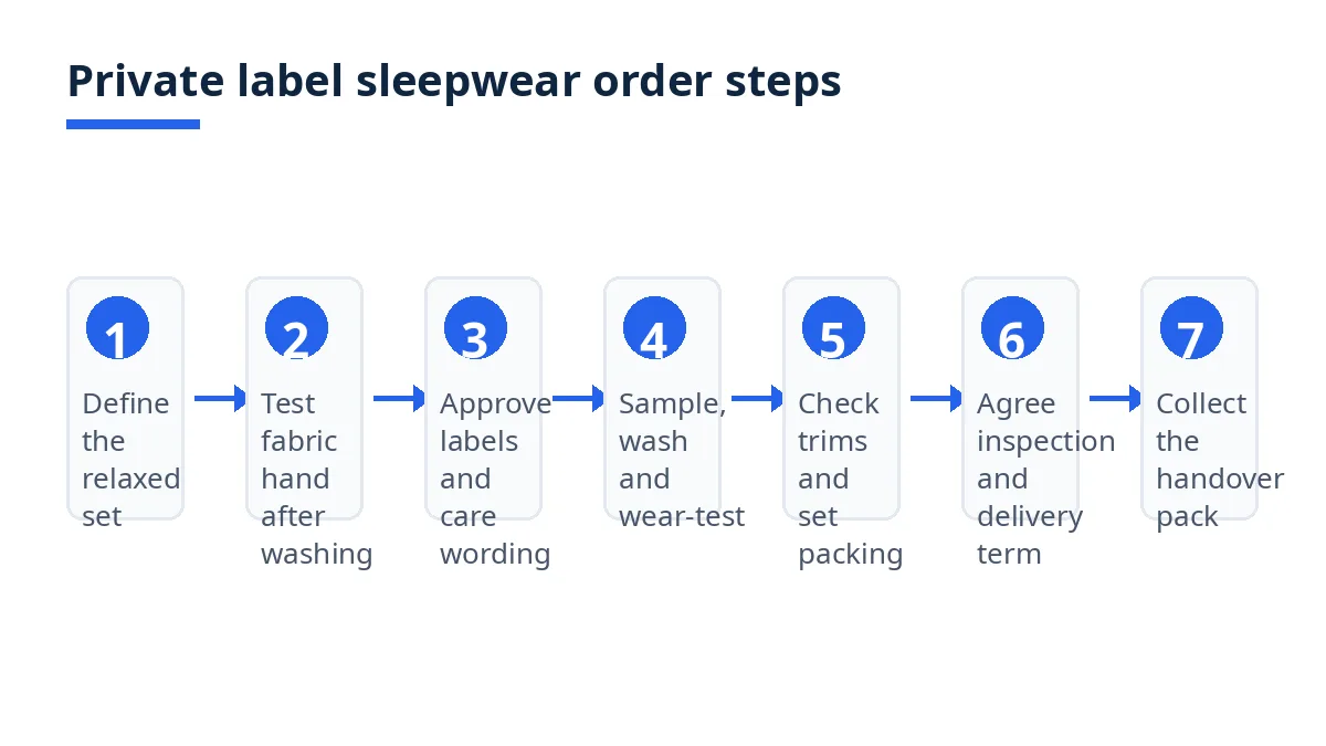 Diagram: seven steps for a private label sleepwear order, from relaxed grade to handover