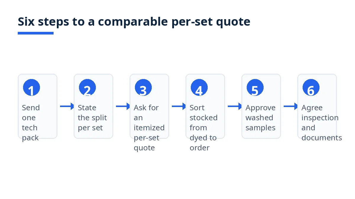 Diagram: six steps to get a comparable per-set FOB quote for sleepwear