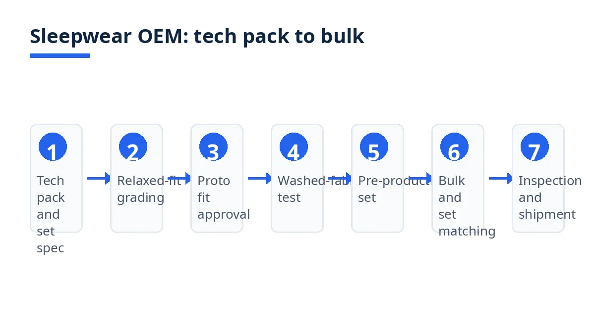 Diagram: seven sleepwear OEM steps, from tech pack to inspection and shipment