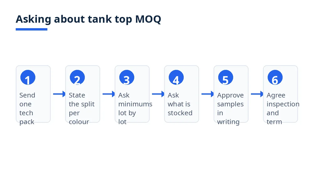 Diagram: six steps to ask about tank top MOQ, from tech pack to agreed terms