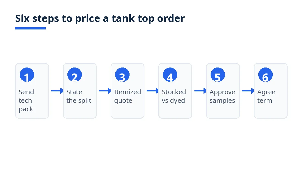 Diagram: six steps to price a tank top order, from tech pack to purchase order