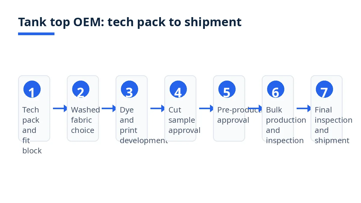 Diagram: seven OEM stages for custom tank tops, from tech pack to shipment