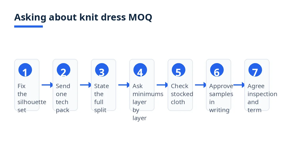 Diagram: seven steps to ask about knit dress MOQ, from silhouette set to samples