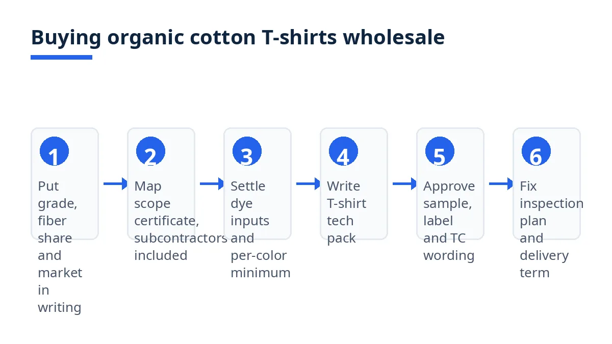 Diagram: six steps to buy wholesale organic cotton T-shirts, from scope check to shipment terms