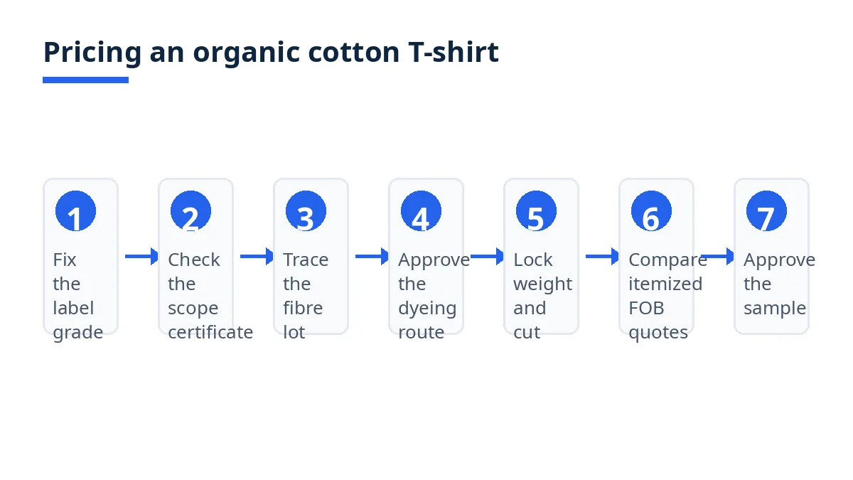 Diagram: seven steps to price an organic cotton T-shirt, from label grade to sample approval