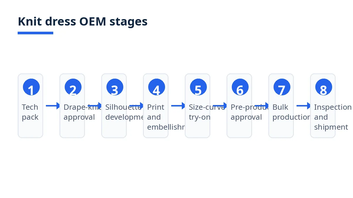 Diagram: eight knit dress OEM stages, from tech pack to inspection and shipment