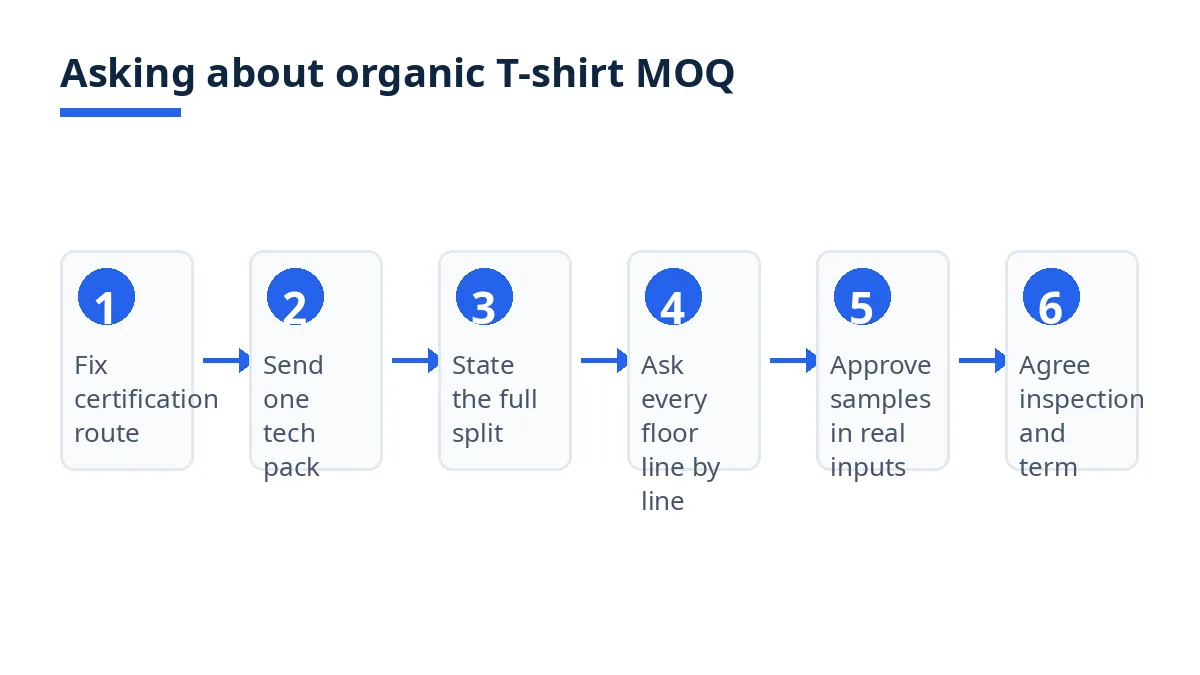 Diagram: six steps to ask about organic cotton T-shirt MOQ, from certification to order